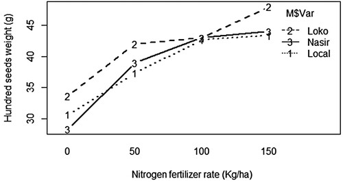 Figure 7. The effect of NPSB blended fertilizer on hundred seeds/weight (g) of inoculated common bean varieties.