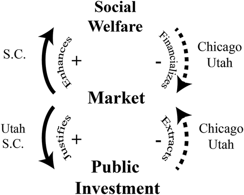 Figure 2. The razor’s edge: Do SIBs enhance investment or deepen financialization?
