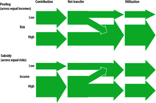 Figure 1: Risk cross-subsidies and income cross-subsidies