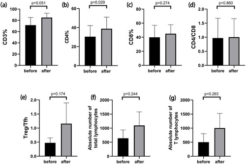 Figure 3. Changes in T cell subpopulations after IL-2 use. (a–g) Changes in the percentage of CD3+T cells (a), percentage of CD4+T cells (b), percentage of CD8+T cells (c), the ratio of the percentage of CD4+T cells to the percentage of CD8+T cells (d), ratio of Treg cells to Tfh cells (e), the absolute number of total lymphocytes(f), the absolute number of T lymphocytes(g) before and after initiating IL-2 treatment.