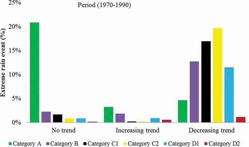 Figure 5. Trends in extreme rainfall categories during P1 (1970–1990)