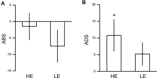 Figure 2 Results from Experiment 1. (A) Averaged ABSs for painful stimuli in HE and LE groups. (B) Averaged ADSs for painful stimuli in HE and LE groups. Error bar denotes 1 standard error of mean. *p<0.05.