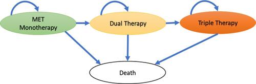 Figure 1 Schematic diagram of the Markov Model. Author’s compilation based on treatment pathways.