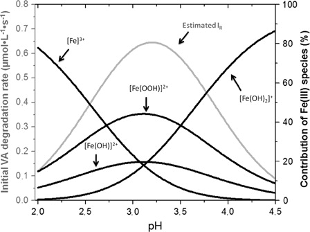 Figure 4. Contribution percentages of Fe(III) species in VA degradation by a Fenton-like reaction. Black line: Fe(III) species, gray line: estimated initial VA degradation rate.