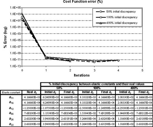 Figure 3. Cost Function minimization with exact experimental data in case 2.