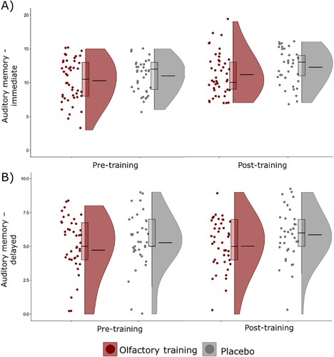 Figure 4. Scores in auditory working memory task for immediate (panel A) and delayed (panel B) recall of a list of words during pre- and post-training assessment in the olfactory training and placebo groups. Mean scores are represented by the longer line in the middle of violin plots.