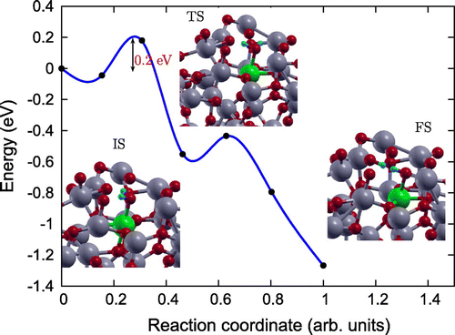 Figure 7. Reaction pathway and reaction barrier of single water molecule dissociation on Fe(II)-aTiO2 surface from CI-NEB simulation. Ti, O, Fe and H atoms are highlighted in grey, red, green and light blue, respectively.