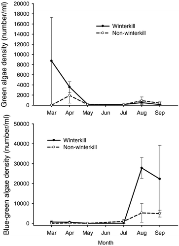 Figure 6 Above: Mean green algal biomass in winterkilled (solid line) and nonwinterkilled lakes (dashed line) sampled from March to September 2001. Below: Average cyanobacteria biomass in winterkilled (solid line) and nonwinterkilled (dashed line) lakes sampled from March to September 2001. Error bars represent standard error.