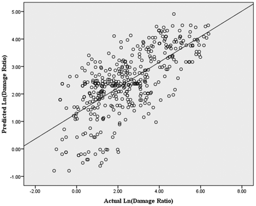 Figure 3. Plot of predicted vs. actual damage ratio.