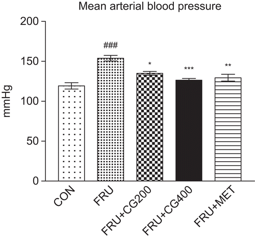 Figure 3.  Effect of C. glandulosum Coleb. and metformin on mean arterial blood pressure. #p <0.05, ##p <0.01, ###p <0.001 and NS, not significant when control (CON) versus FRU. *p <0.05; **p <0.01; ***p <0.001; ns, not significant when FRU versus FRU+CG200, FRU+CG400 and FRU+MET.