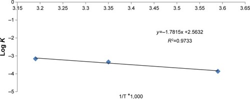 Figure 13 Arrhenius plot for CZL–SNEGs.Abbreviations: CZL, cilostazol; SNEGs, self-nanoemulsifying granules.