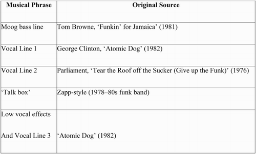 Figure 3 Snoop Doggy Dogg's ‘Who Am I (What's My Name?)’ (1993): allosonic quotations, not textually signalled.