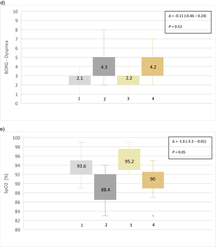 Figure 2 (a) mean operating level of investigated devices after exercise. 1: 6MWT with constant bolus device. 2: 6MWT with constant minute volume device. (b) mean walking distance in 6-minute walking test for each device. 1: 6MWT with constant bolus device. 2: 6MWT with constant minute volume device. (c) mean breathing frequency in breaths/minute after exercise. 1: 6MWT with constant bolus device. 2: 6MWT with constant minute volume device. (d) mean difference in dyspnea before and after exercise for each device. 1: pre 6MWT with constant bolus device. 2: post 6MWT with constant bolus device. 3: pre 6MWT with constant minute volume device. 4: post 6MWT with constant minute volume device. (e) mean oxygen saturation in % before and after exercise with each device. 1: pre 6MWT with constant bolus device. 2: post 6MWT with constant bolus device. 3: pre 6MWT with constant minute volume device. 4: post 6MWT with constant minute volume device.