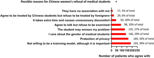 Figure 3. Reasons for Chinese Ob/Gyn patients’ refusal of medical students.