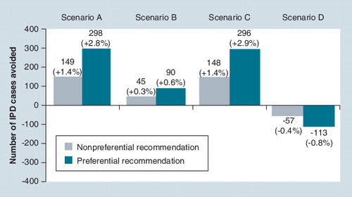 Figure 4. Net difference in outcomes (number of invasive pneumococcal disease cases) over 5 years if the 13-valent pneumococcal conjugate vaccine replaces 23-valent pneumococcal polysaccharide vaccine.Scenario A assumed comparable vaccine effectiveness between 13-valent pneumococcal conjugate vaccine and 23-valent pneumococcal polysaccharide vaccine. Scenario D assumed very high vaccine effectiveness for 13-valent pneumococcal conjugate vaccine and very low vaccine effectiveness for 23-valent pneumococcal polysaccharide vaccine. Negative numbers indicate net decrease in the number of cases while positive numbers indicate net increase.IPD: Invasive pneumococcal disease.