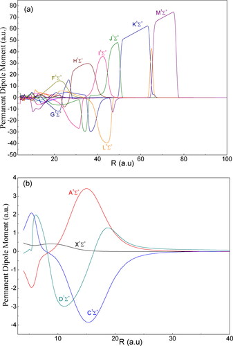 Figure 10. (a) Permanent dipole moment for the 1Σ+ states for the FrCs and (b) zoom for the PDM at short distance.