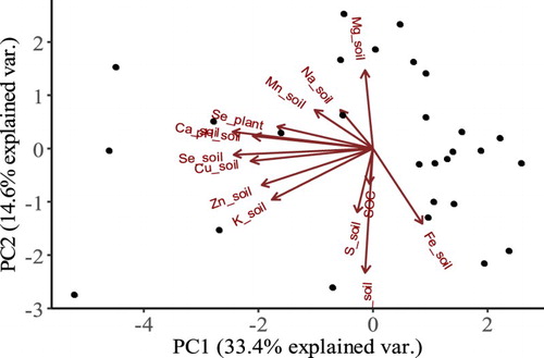 Figure 6. Principle component analysis of soil extractable nutrients in relation to selenimu plant concentration. Data are collected from 28 farms in Northwest B&H.