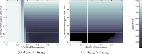 Figure 6. Adult population size after three years when varying both heterozygous and homozygous fertility. The plots differ only in their initial levels of adult homozygous mosquitoes: (a) larger initial size of the wild type population relative to the gene drive population, AWW=500, ADD=10; (b) a larger initial size of the gene drive population AWW=10, ADD=500. Here a gene drive strength of 80% and an Allee effect with Allee constant δ=150 are assumed. All other parameters from Table 1. The bifurcation lines in the absence of a heterozygous population (from Figure 5) are overlaid.