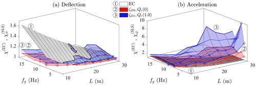 Figure 17. Amplification factor for (a) the deflection and (b) the acceleration related to an exceedance probability of pf=10−3 compared to a design recommendation χ(EC) (EN1991–2, Citation2003). Most favourable and most unfavourable parameter combination.