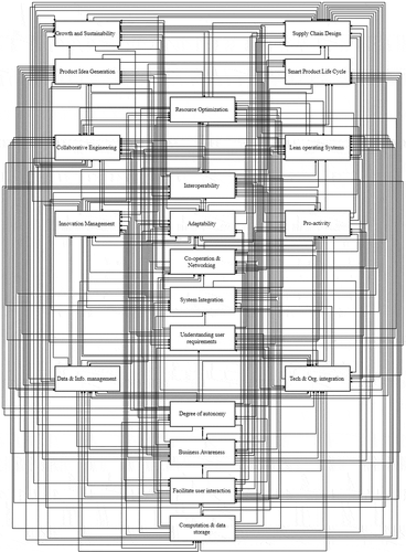 Figure 2. Digraph of factors for smart product development