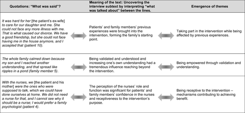 Figure 3 Depiction of the structural analysis. The arrows illustrate the dialectical movement back and forth between parts and the whole and between understanding, explanation, and comprehension.