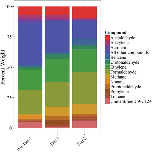 Figure 4. Compounds that are the largest contributors to compression-ignition profiles.