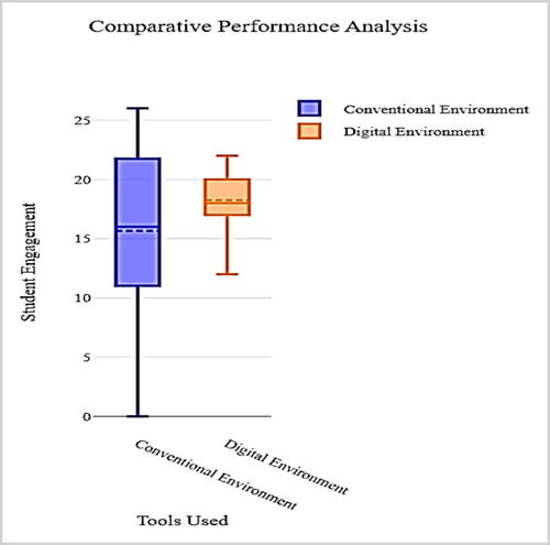 Figure 17. Overall performance analysis of learners.
