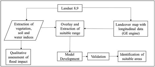 Figure 2. A Schematic diagram of the overall methodology.