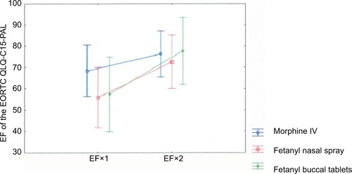 Figure 6 Interaction of type and time of treatment for emotional functioning (EF) on the EORTC QLQ-C15-PAL.Notes: y-axis – the level of emotional functioning; x-axis – first (EF×1) and fifth procedural pain episode (EF×2); higher scores mean a better functioning and a higher level of quality of life. Current effect: F2, 39=1.1606, P=0.3287. Vertical bars represent 95% CIs.Abbreviations: EORTC, European Organisation for Research and Treatment of Cancer; IV, intravenous.