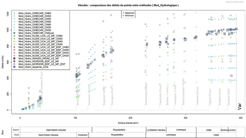 Figure 7. Vésubie – Estimations issues de modèles hydrologiques.