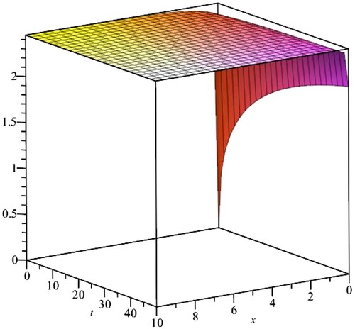 Figure 2. 3D plot of case1-travelling wave solution of (Equation27(27) Tt2αu−Tx2βu+u−16u3=0.(27) ) with 0≤x≤10 and 0≤t≤50.