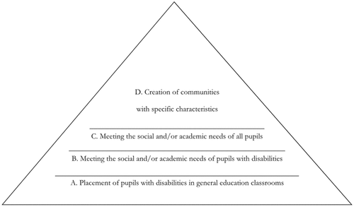 Figure 1. Different types of definition of inclusion and their hierarchical relations.