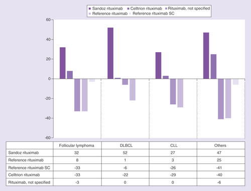 Figure 4. Differences in number of cycles administered for each rituximab formulation between 2017 and 2019.CLL: Chronic lymphocytic leukemia; DLBCL: Diffuse large B-cell lymphoma; SC: Subcutaneous.