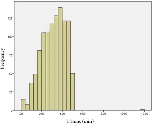 Figure 15. Frequency of TTmax distribution (with maximum TTmax of 5 min) in TAZs of pattern 1, selected for having distances of less than 5 km from at least one of the three closest parks
