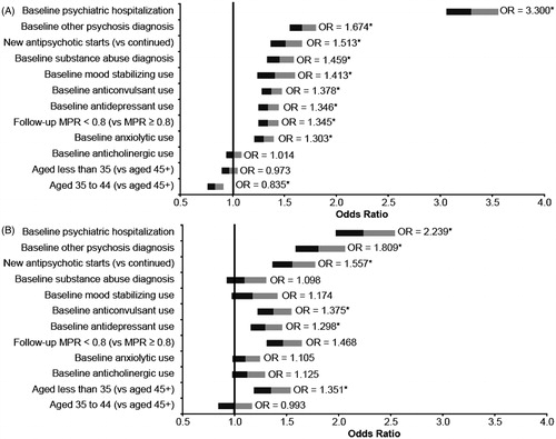 Figure 4. Predictors of psychiatric hospitalization among patients with schizophrenia treated with antipsychotics (adjusted odds ratios) (A) Medicaid population, (B) Commercial population. Note: Follow-up MPR is for antipsychotics; * indicates significance at P < 0.05.