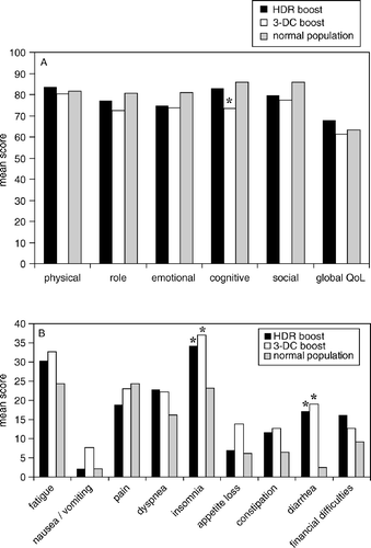 Figure 1.  Results of EORTC QLQ-C30 in patients treated with either high-dose rate brachytherapy boost (HDR boost, n = 38 responders) or 3-D conformal boost to 74 Gy (3-DC boost, n = 37 responders), compared to age-adjusted scores of the German general population (see text). (A) Mean scores on function scales and global quality of life (QoL), higher scores indicating better function, better QoL. (B) Mean scores on symptom scales and single items, higher scores indicating more severe symptoms.