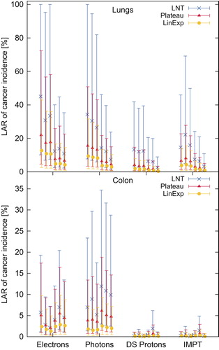 Figure 5. Life attributable risk of radiation-induced cancer in the lungs and colon with 95% confidence intervals. Patient sequence from left to right, female: 5 years, 7 years, 8 years, male: 8 years, 8 years, 11 years.