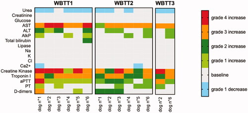 Figure 3. Heatmap depicting all biochemical, electrolyte and coagulation parameters measured during whole-body thermal treatment (WBTT) and their seriousness. Per WBTT session (ranging from the day before to 14 days after the respective session) and per animal, all parameters maximally deviating from their normal ranges were selected. The seriousness of the deviation was than graded according to the VCOG-CTCAE v1.1 guideline. As shown, most parameters remained within their reference ranges. Grade 3 and 4 disturbances occur in selected parameters (liver (AST), skeletal muscle (creatine kinase), cardiac (Troponin I) and coagulation (aPTT and D-dimers)) though not systematically in each patient or during each WBTT session.