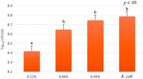 Figure 2. Average of E. coli growth (log10 cells/mL) of different concentrations of A. nodosum Soxhlet extract from time 1 to 6 hour. A. nodosum Soxhlet extract concentrations tested were 0.12%, 0.06%, 0.03% and positive control (E. coli). Data are shown as least squares means and standard errors. a,bmeans (n = 3) with different superscripts are significantly different (treatment p<.01).