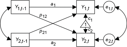 Figure 2 The path diagram of the actor-partner interdependence model (APIM). Note. Y1 = tutees' reading comprehension at pretest (t-1) and posttest (t); Y2 = tutors' reading comprehension at pretest (t-1) and posttest (t); a = actor effects; p = partner effects; the triangle indicates the intercept c; e = residual variables; single-headed arrows indicate the direction of the effects; double-headed arrows indicate correlations.