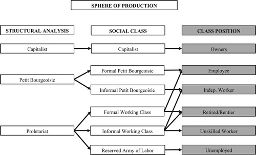Figure 1. Class position as a proxy for social class.