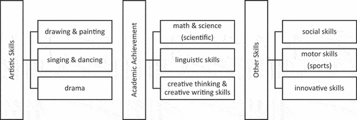 Diagrams 1-3. Categorize and summarize the skills as per the survey responses..