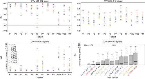 Figure 1. PTV V95 and CI95 for all prepared carbon ion plans (upper row), and GTV ΔV95 for each patient and each plan version with different planning and raster scan settings, as well as boxplots (median, 1st and 3rd quartiles, and range) for each plan version (lower row).