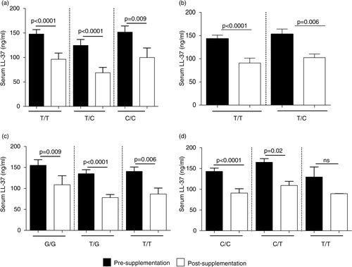 Fig. 6.  Association of VDR SNPs with serum concentration of LL-37: specific VDR SNPs were analysed at specific 4 restriction sites (a) Fok1, (b) Taqα1, (c) Apa1 and (d) Bsm1. The figure shows the association of the VDR SNPs with serum levels of LL-37 monitored by ELISA, pre- and post-vitamin D supplementation.