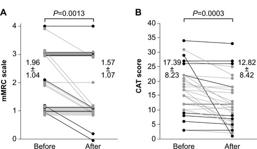 Figure 1 Comparison of mMRC dyspnea scale and CAT scores pre- and post-treatment with indacaterol. The mMRC dyspnea scale (A) and the CAT score (B) significantly improved after treatment with indacaterol (P=0.0013 and P=0.0003, respectively).Notes: Add-on group with indacaterol (n = 18) for gray lines. Replacement group with indacaterol (n = 10) for black lines.Abbreviations: CAT, chronic obstructive pulmonary disease assessment test; mMRC, modified Medical Research Council.