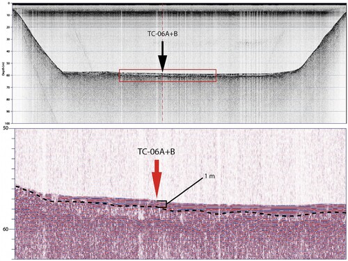 Figure 4. (top) CHIRP imagery which extends across Basin 2 of Lake Tennyson. Location of traverse line is shown on Figure 2. Red box shows extent of enhanced imagery presented in lower panel. Black arrow indicates coring location. Dashed red line indicates location where the CHIRP imagery from the top panel of Figure 3 crosses this traverse. (bottom) Enlarged and enhanced CHIRP imagery showing 1 m thick horizontally layered sediment overlying sediment with a chaotic structure (separated by dashed line) at a distal position relative to the hummocky deposit. Red arrow indicates coring location.