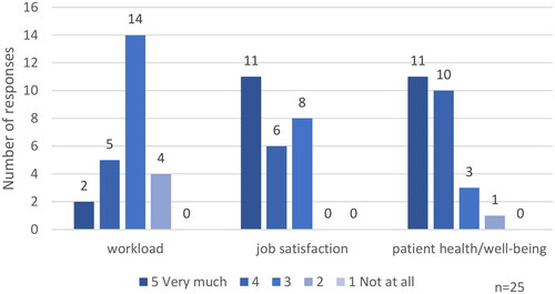 Figure 5. Perceived impact of SP on workload, job satisfaction and patient health/well-being by GPs.