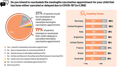 Figure 8. Number of parents that plan to reschedule appointments for meningitis vaccination.