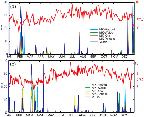 FIGURE 1. Time series of summit precipitation (mm) from listed weather stations and average daily temperature (°C, in red) from the United Kingdom Infra-Red Telescope (UKIRT) for (a) 2008, and (b) 2009.