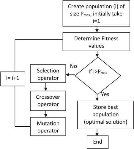 Figure 1. Genetic Algorithm flow chart.